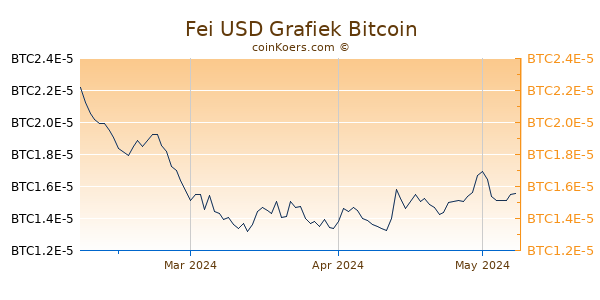 Fei USD Grafiek 3 Maanden