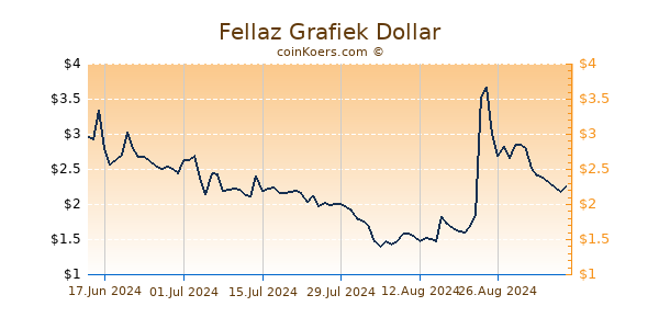 Fellaz Grafiek 6 Maanden