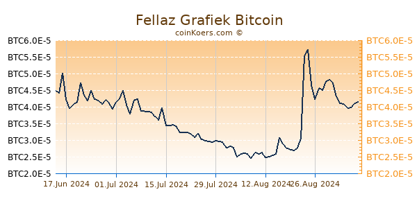 Fellaz Grafiek 3 Maanden