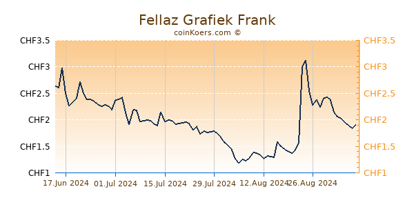 Fellaz Grafiek 1 Jaar