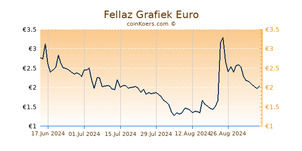 Fellaz Grafiek 3 Maanden