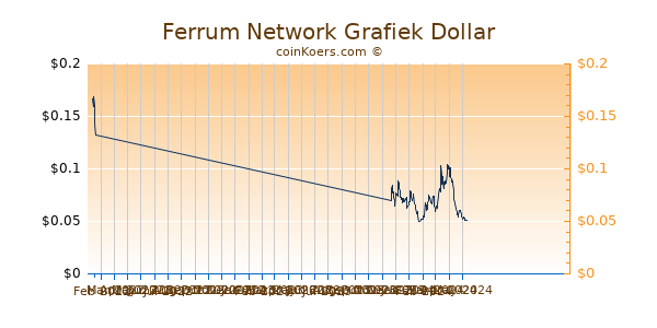 Ferrum Network Grafiek 6 Maanden