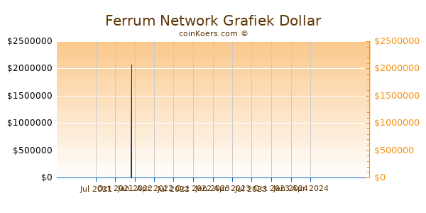 Ferrum Network Grafiek 1 Jaar