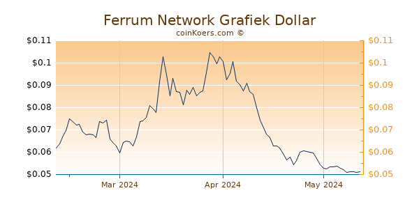 Ferrum Network Chart 3 Monate