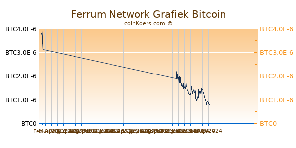 Ferrum Network Grafiek 6 Maanden
