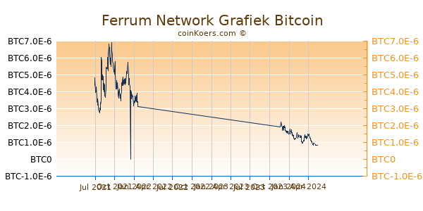 Ferrum Network Grafiek 1 Jaar