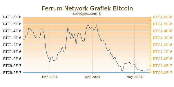 Ferrum Network Grafiek 3 Maanden
