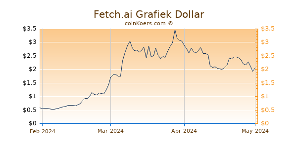 Fetch Chart 3 Monate