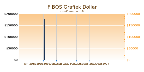 FIBOS Grafiek 1 Jaar
