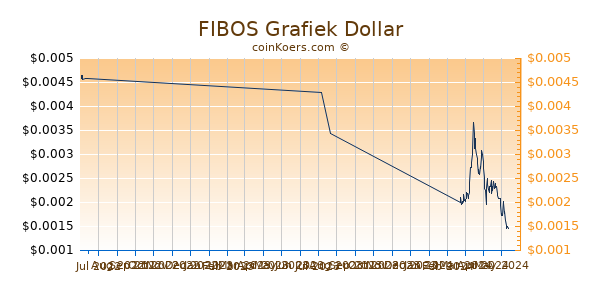 FIBOS Chart 3 Monate