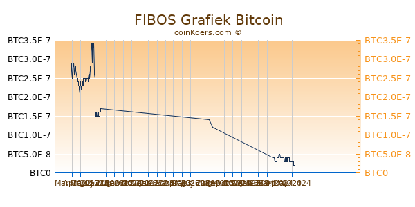 FIBOS Grafiek 6 Maanden