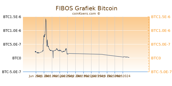 FIBOS Grafiek 1 Jaar