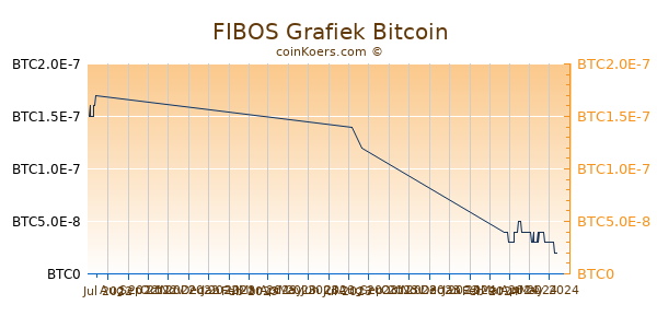 FIBOS Grafiek 3 Maanden