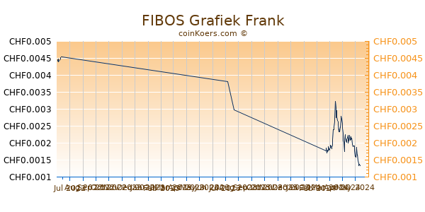 FIBOS Grafiek 3 Maanden