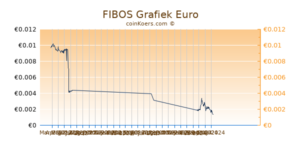 FIBOS Grafiek 6 Maanden