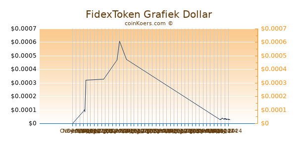 FidexToken Chart 3 Monate