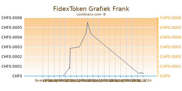 FidexToken Grafiek 1 Jaar