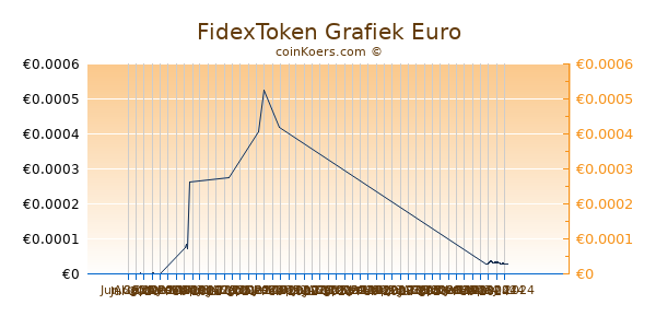 FidexToken Grafiek 6 Maanden