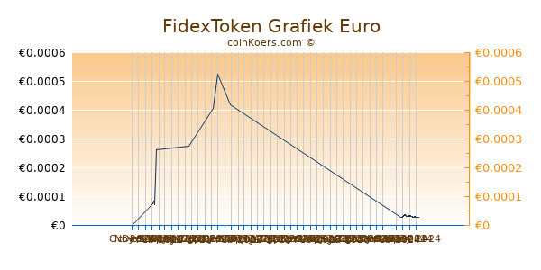 FidexToken Grafiek 3 Maanden