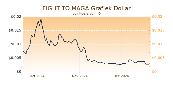 FIGHT TO MAGA Chart 3 Monate