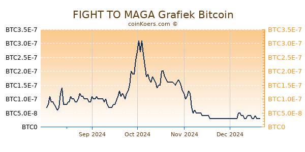 FIGHT TO MAGA Grafiek 6 Maanden