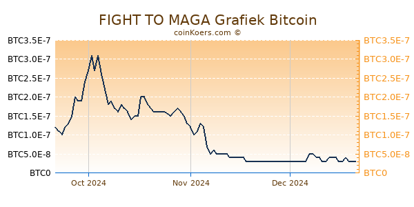 FIGHT TO MAGA Grafiek 3 Maanden