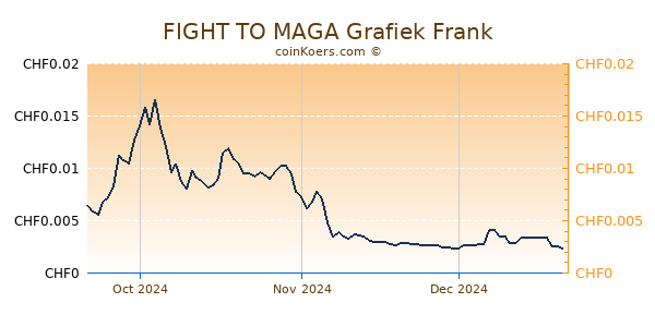 FIGHT TO MAGA Grafiek 3 Maanden