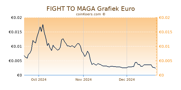 FIGHT TO MAGA Grafiek 3 Maanden