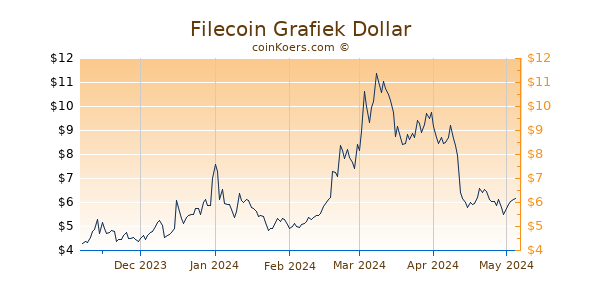 Filecoin [Futures] Grafiek 6 Maanden