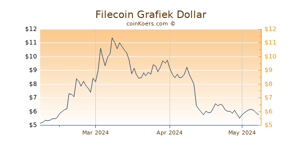Filecoin [Futures] Chart 3 Monate