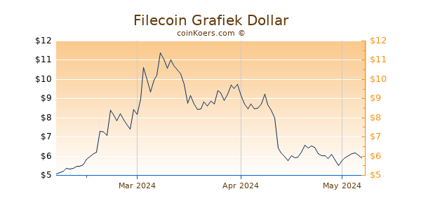 Filecoin [Futures] Chart 3 Monate