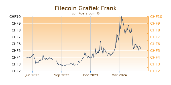 Filecoin [Futures] Grafiek 1 Jaar