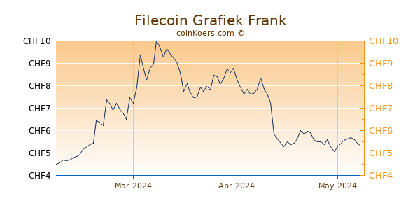 Filecoin [Futures] Grafiek 3 Maanden