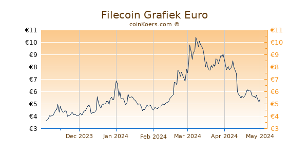 Filecoin [Futures] Grafiek 6 Maanden