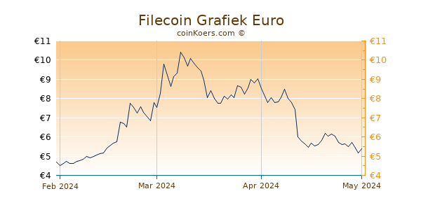 Filecoin [Futures] Grafiek 3 Maanden