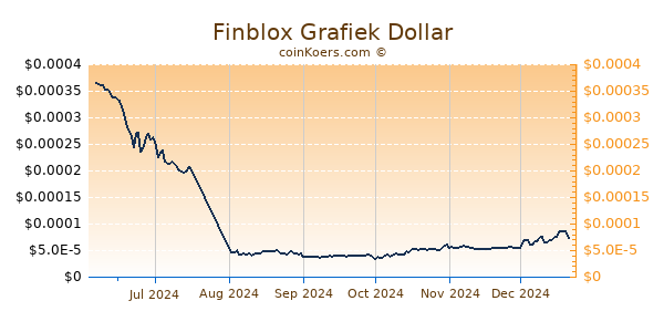 Finblox Grafiek 6 Maanden