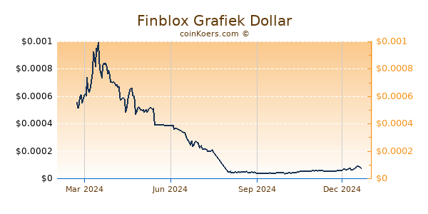 Finblox Grafiek 1 Jaar