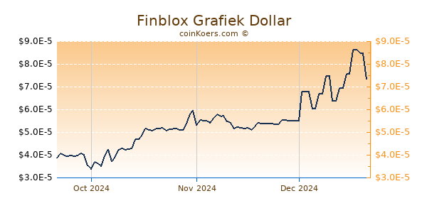 Finblox Chart 3 Monate