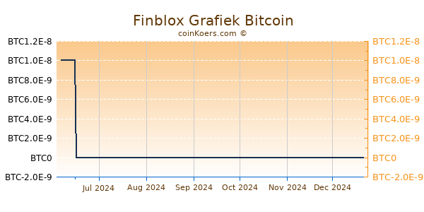 Finblox Grafiek 6 Maanden