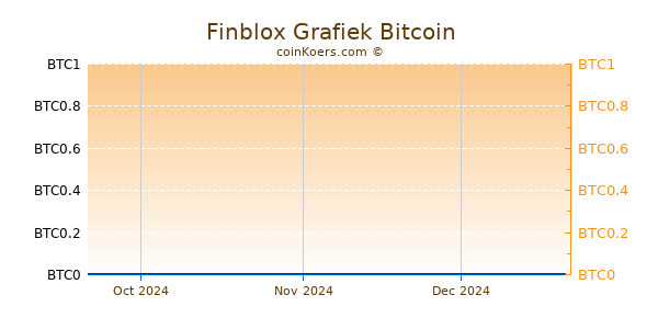 Finblox Grafiek 3 Maanden