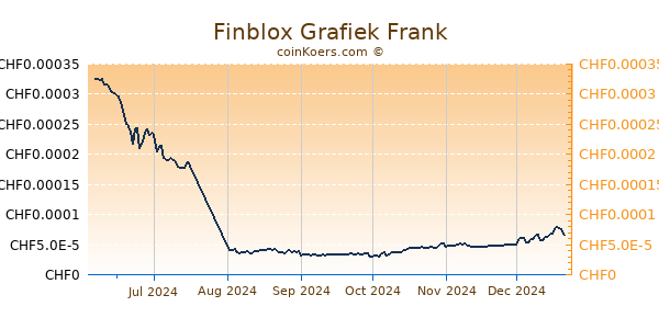 Finblox Grafiek 6 Maanden