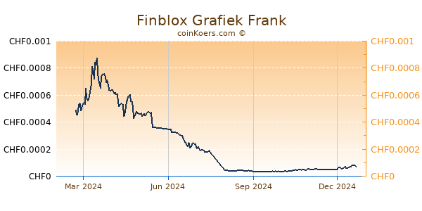 Finblox Grafiek 1 Jaar