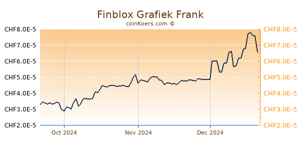 Finblox Grafiek 3 Maanden