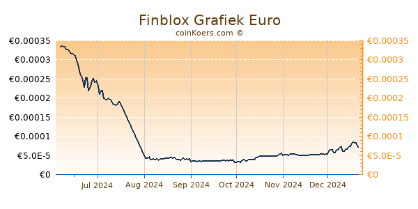 Finblox Grafiek 6 Maanden