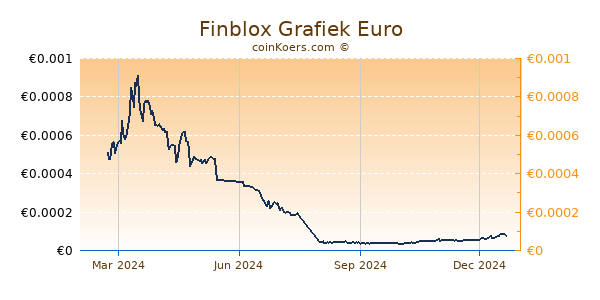 Finblox Grafiek 1 Jaar