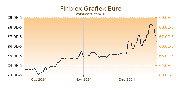 Finblox Grafiek 3 Maanden