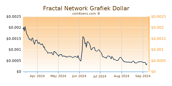 Fractal Network Grafiek 6 Maanden