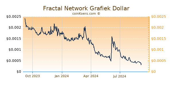 Fractal Network Grafiek 1 Jaar