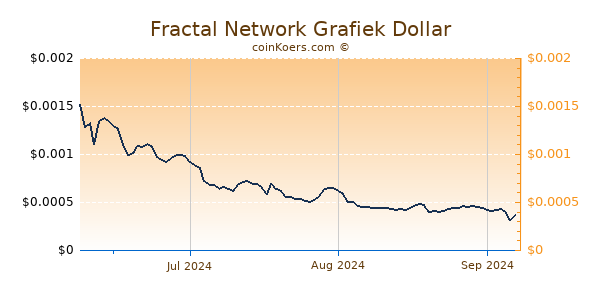 Fractal Network Chart 3 Monate