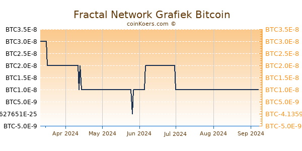 Fractal Network Grafiek 6 Maanden